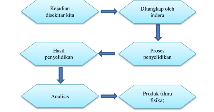 Contoh Soal Hakikat Fisika Dan Prosedur Ilmiah Beserta
