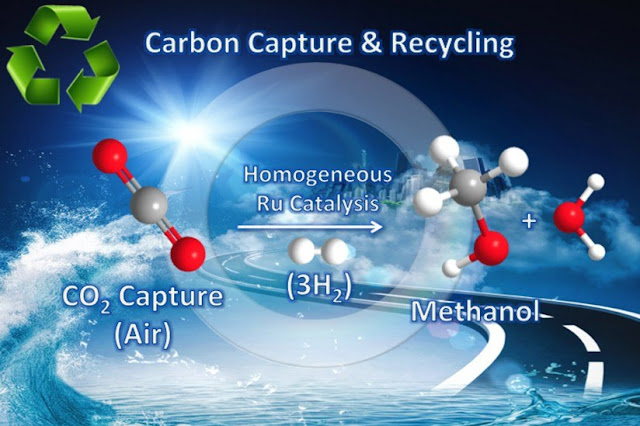 Air CO2 to methanol