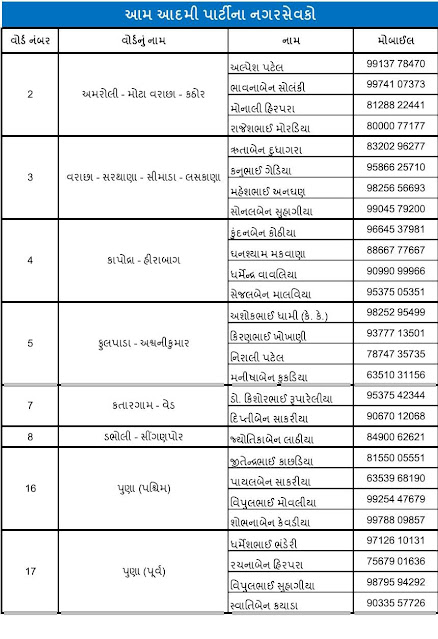 aam aadmi party corporator surat phone number