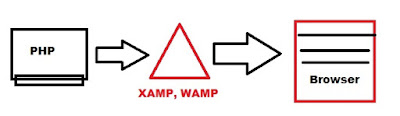 php xamp wamp