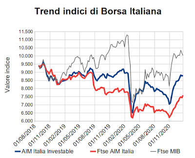 Trend indici di Borsa Italiana al 22 gennaio 2021