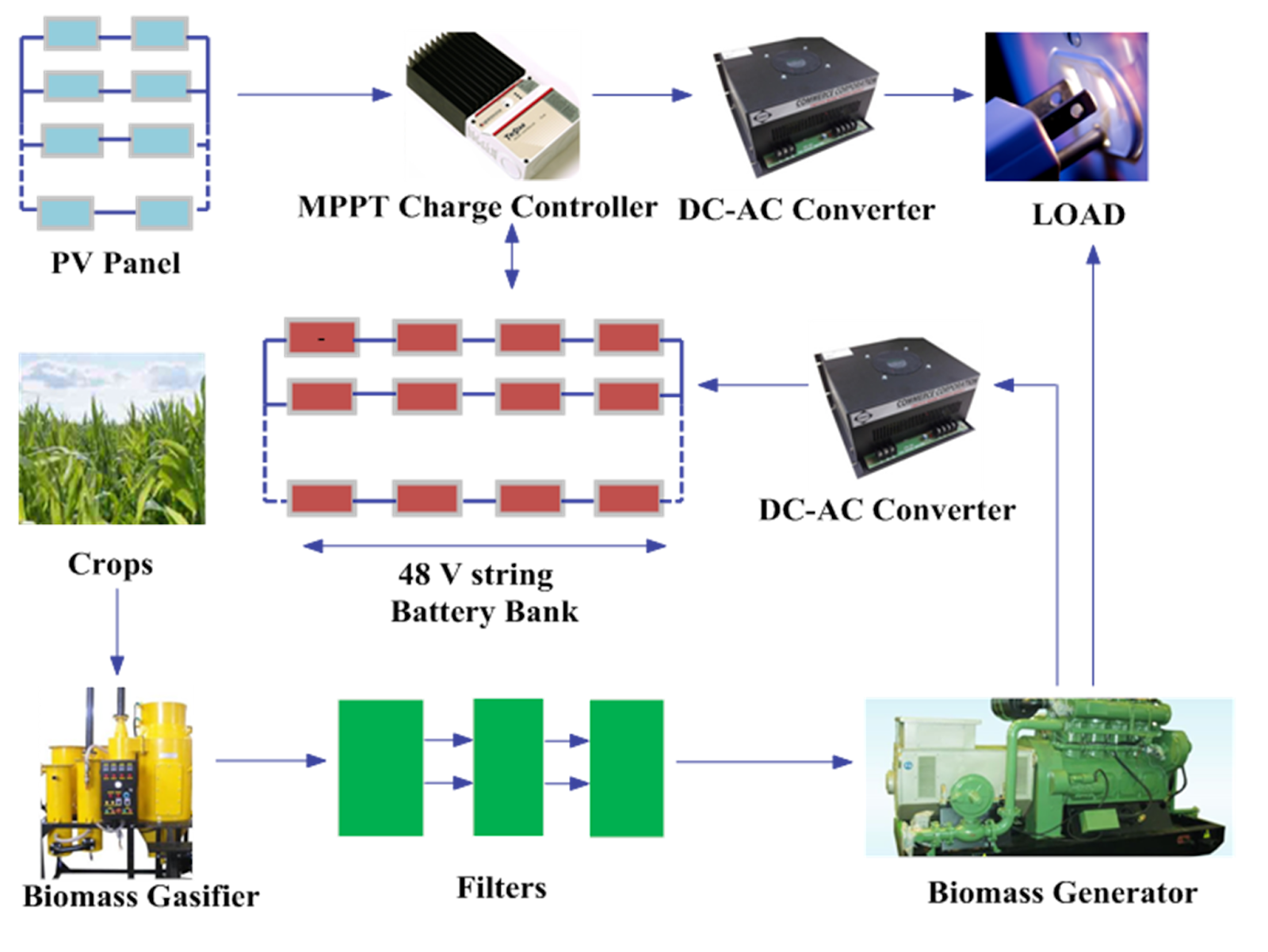 Hybrid Solar PV – Biomass Power Plant - SUN IN CITY