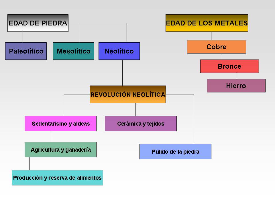Etapas De La Edad De Los Metales – LPQKY