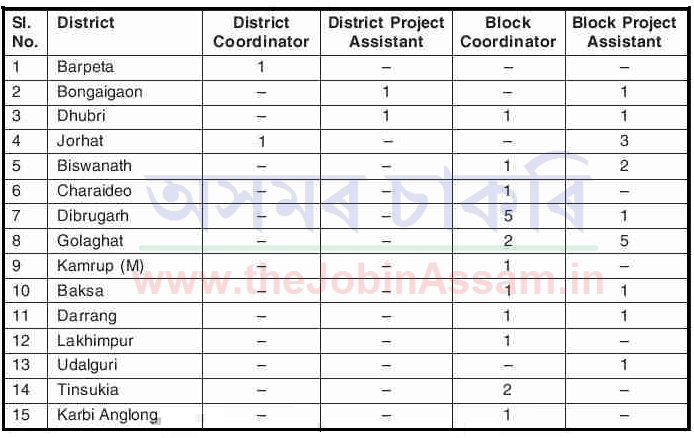 Social Welfare Department, Assam Recruitment 2020