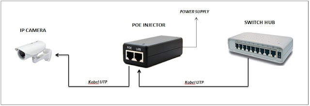 Cara pasang POE injector dan POE splitter untuk IP camera cctv