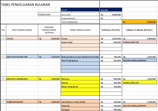 Contoh Tabel Pengeluaran Bulanan Rumah Tangga Barisan Contoh
