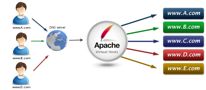 Apache host. Host 1998 Virtual.