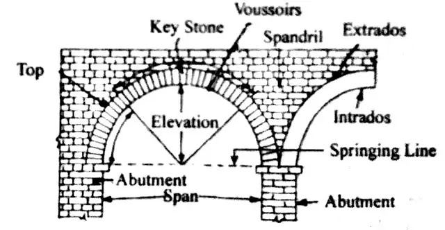 Name of Different parts of an Arch Name of Different parts of an Arch