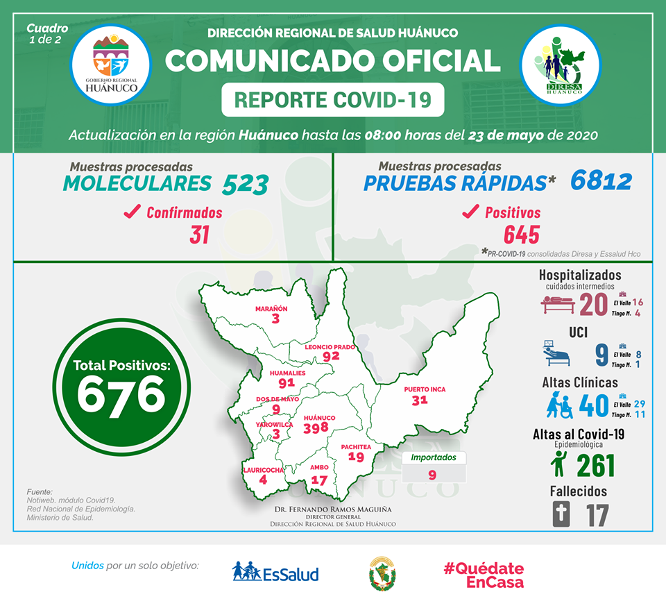 Región Huánuco: 676 casos de COVID-19 y 17 fallecidos al 23 mayo 2020