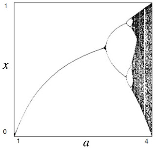 A bifurcation diagram for the logistic map. Figure 10.26 in Intermediate Physics for Medicine and Biology.