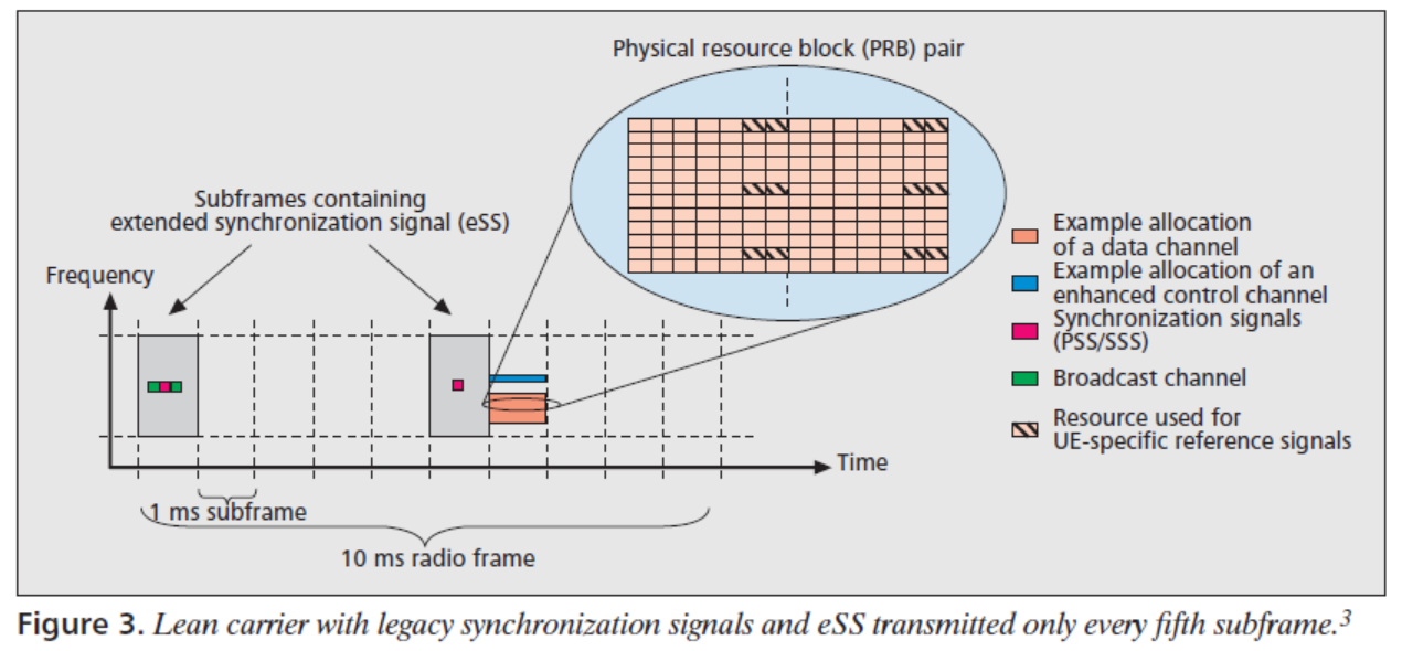 LTE筆記 Lean Carrier and Reference Signals