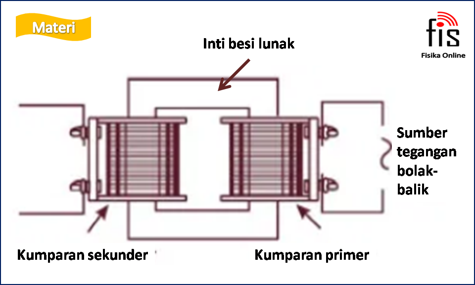 Transformator Dan Aplikasinya Dalam Kehidupan Sehari Hari Fisikaonline