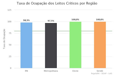 Ministérios Públicos apontam pré-colapso no sistema de saúde e cobram medidas mais rígidas contra Covid-19 no RN