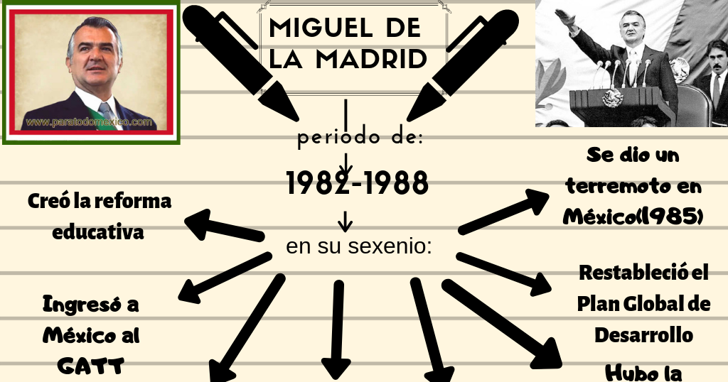 Miguel de la Madrid