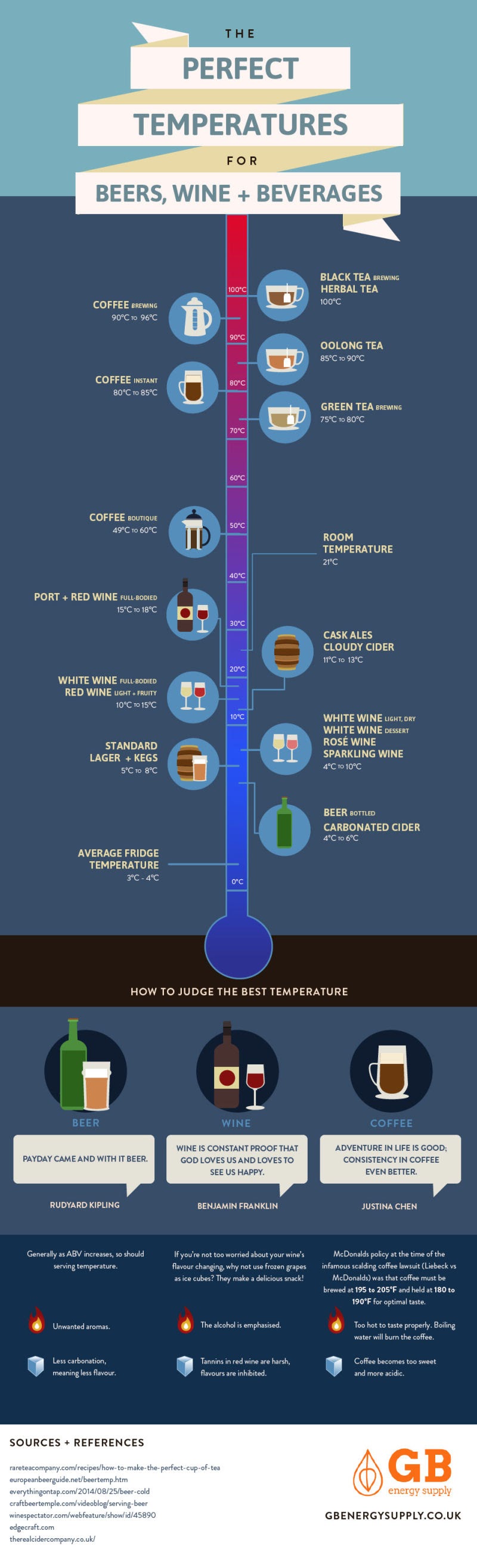 The Perfect Temperatures for Beer, Wine, and Beverages infographic