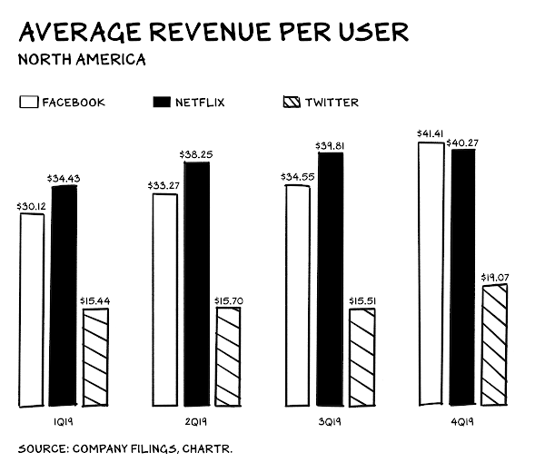 Avgerage Revenue per user US Facebook Netflix Twitter