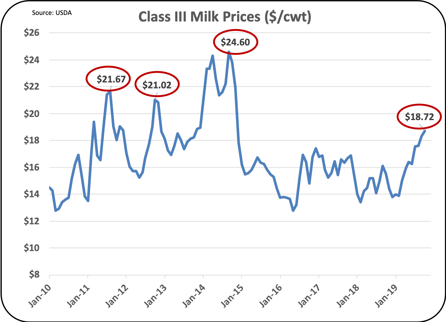 Milkprice Milk Prices Continue To Increase Now 1872