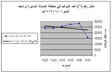 الجغرافيا دراسات و أبحاث جغرافية اتجاهات التغير في النمو والتركيب السكاني في منطقة المدينة المنورة 1394 1425هـ