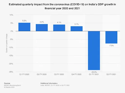 Statistics office estimates India GDP to be -7.7% in current fiscal year 2020-21