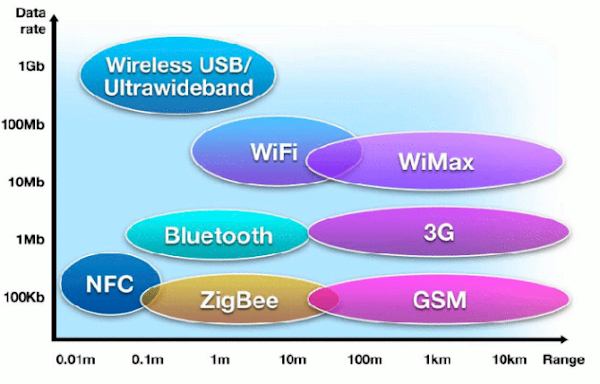 NFC vs Bluetooth vs Wifi Direct Comparison of Speed and Data Rate
