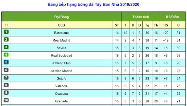 Điểm nóng vòng 15 La Liga: Một tay Messi kéo sập Madrid, tam mã đua tranh 4 Điểm nóng vòng 15 La Liga: Một tay Messi kéo sập Madrid, tam mã đua tranh 4