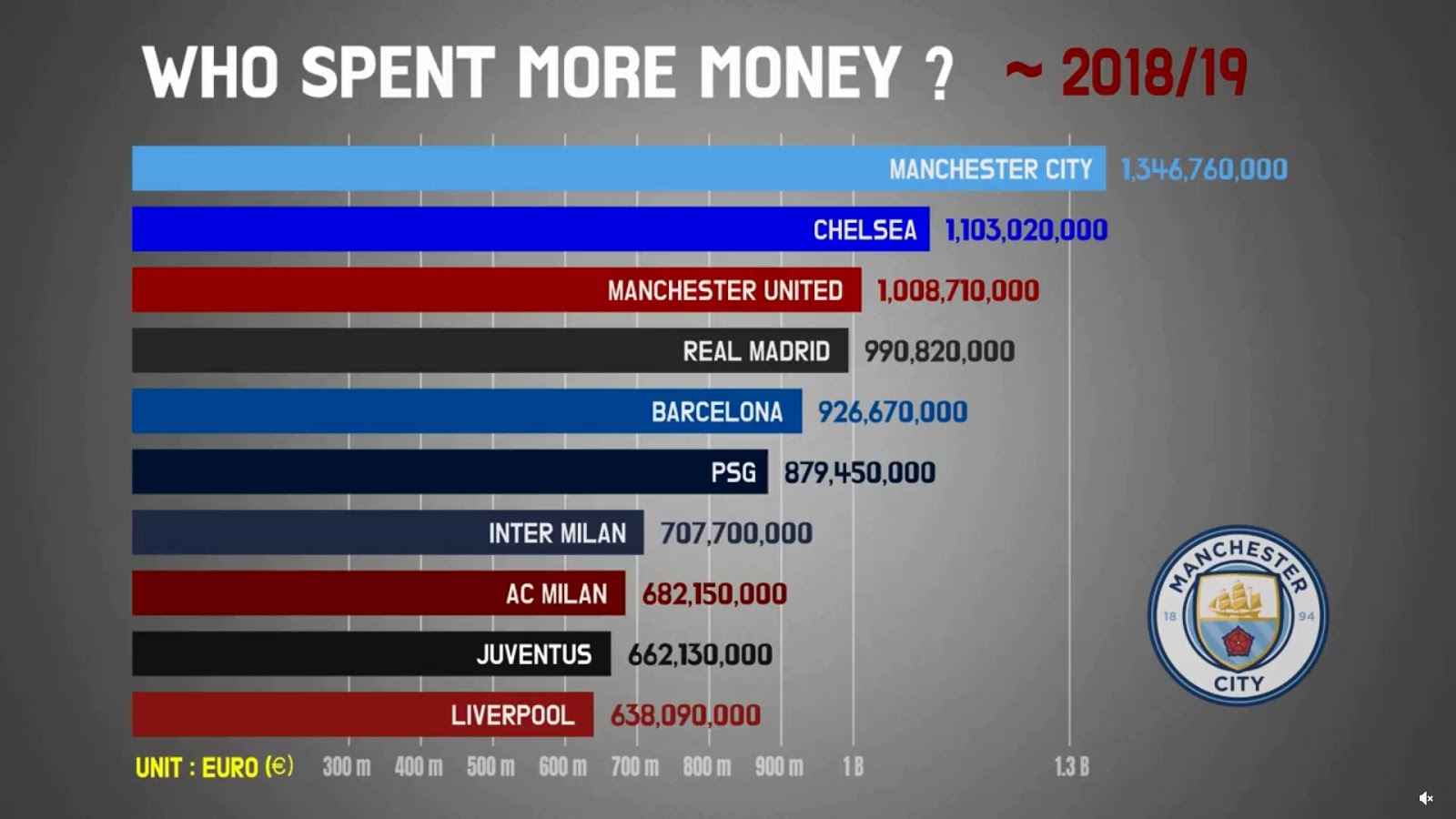 What An Evolution | Video Shows Which Teams Spent The Most Money In