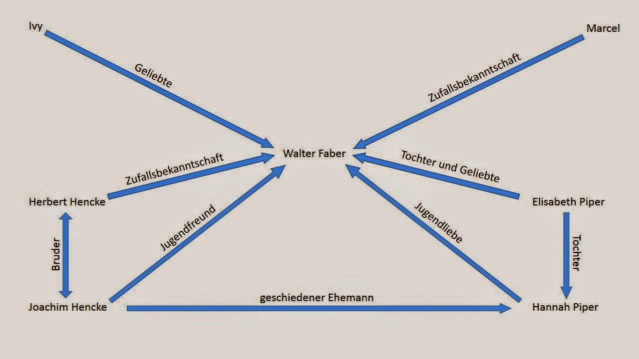 Homo Faber Personenkonstellation