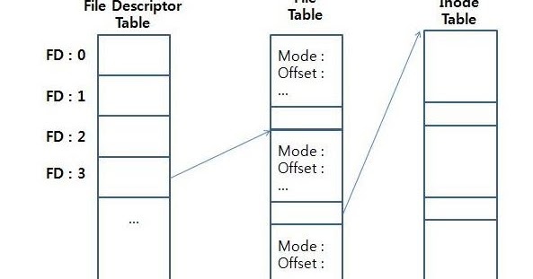 [Linux] File Descriptor(파일 디스크립터)란?