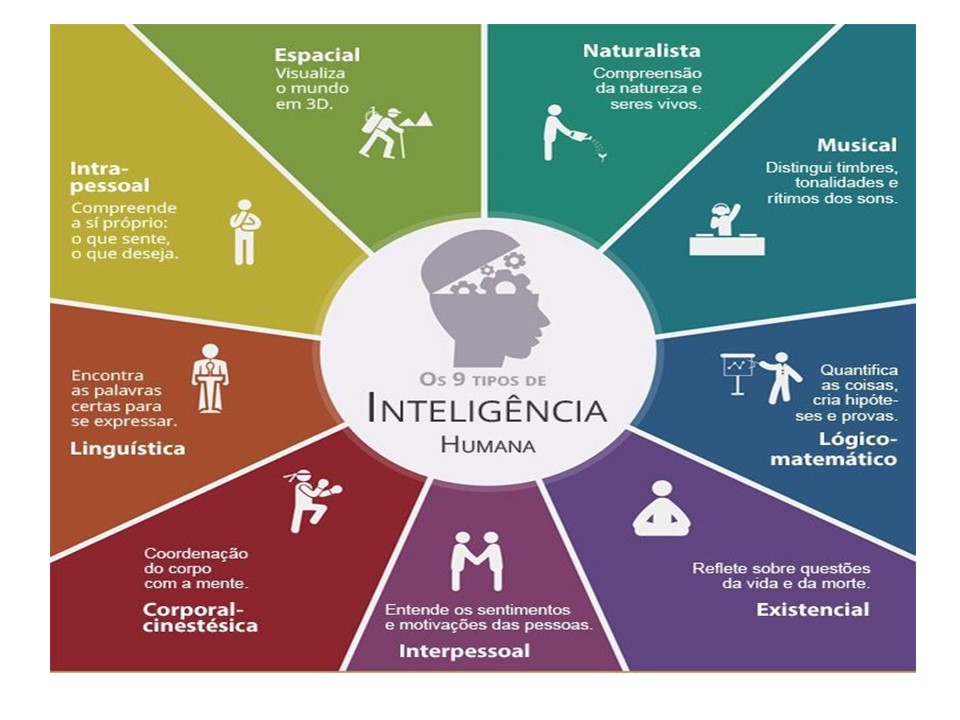 A teoria das inteligências múltiplas de