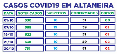 Aumento dos casos de Covid preocupa altaneirenses