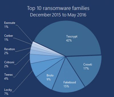 Các cuộc tấn công ransomware