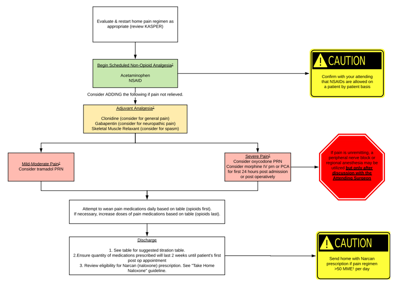 UK Trauma Protocol Manual Pain Control Guideline