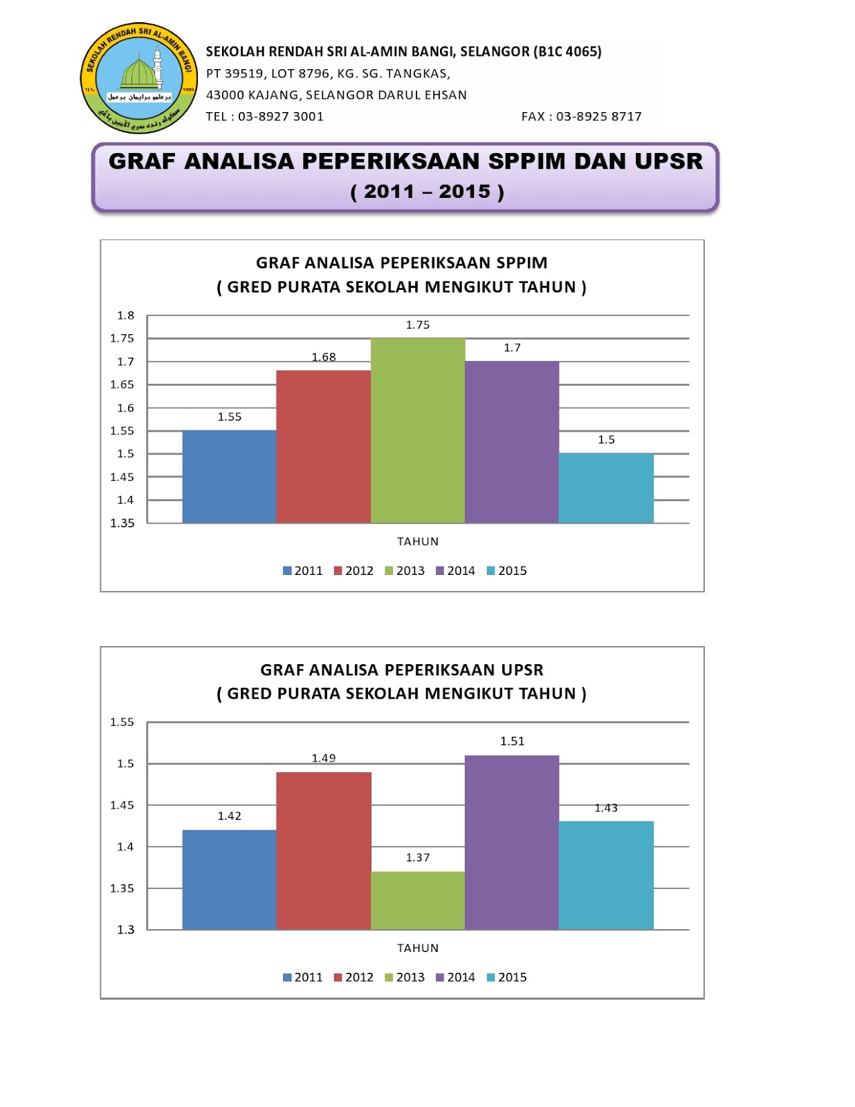 SEKOLAH RENDAH SRI AL-AMIN BANGI: PENCAPAIAN GRED PURATA SEKOLAH (GPS