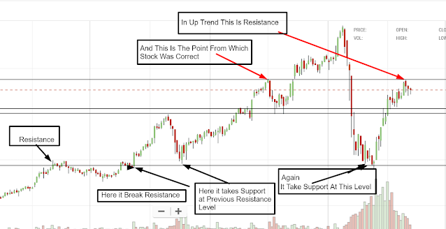 Support Level और Resistance Level में क्या अंतर होता है? What is Share Market in Hindi