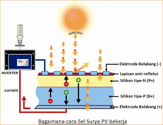 Sistem Energi Matahari (Surya)