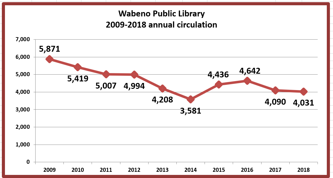 Retiring Guy's Digest UPDATE. Wabeno Public Library 20092016 annual