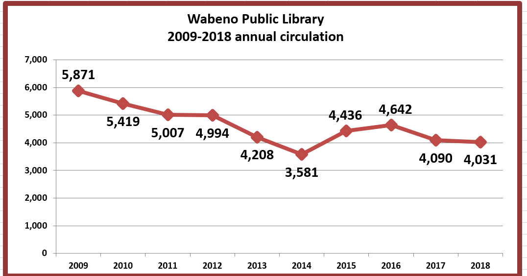 Retiring Guy's Digest UPDATE. Wabeno Public Library 20092016 annual