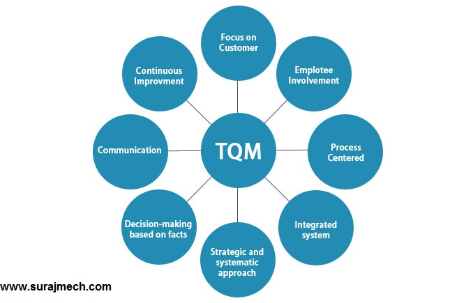 TQM in lean manufacturing