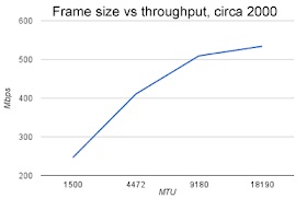 Packet size vs throughput in 2000, 2.5x for 9180 byte vs 1500