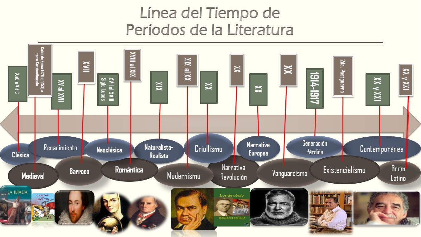 Linea Del Tiempo Hechos Literarios De La Literatura Neoclasicismo | The ...