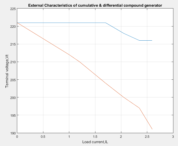 External Characteristic of Cumulative & Differential Compound Generator