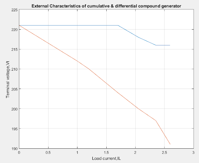 External Characteristic of Cumulative & Differential Compound Generator
