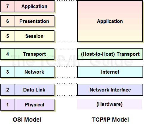 TCP/IP Model Layers