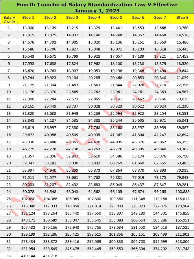 Salary Grade Table 2023 Philippine Salary Standardization Law Images