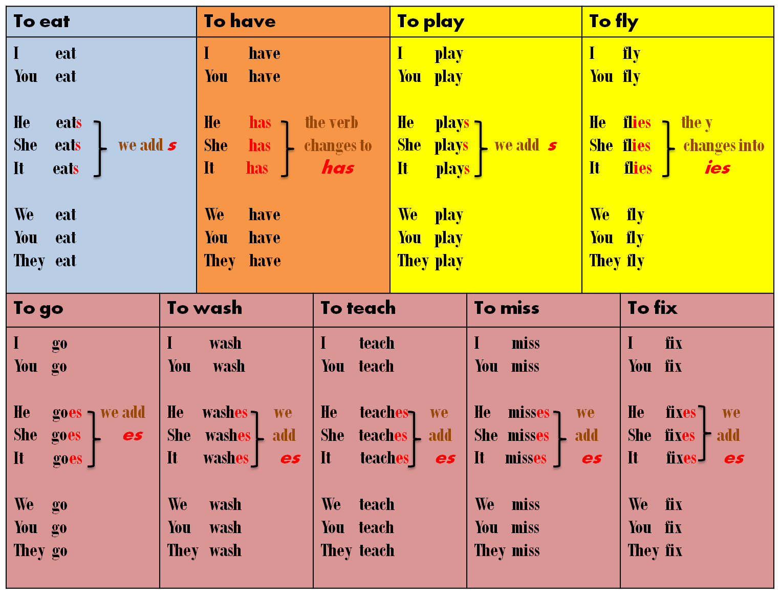 Окончание s в английском языке правила. Present simple таблица. Simple таблица. Презент Симпл таблица. Present simple таблица правило.