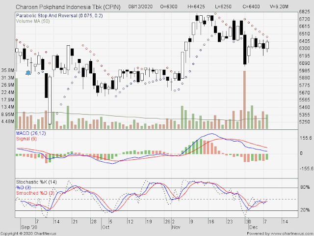 Analisa Saham CPIN | 9 Desember 2020