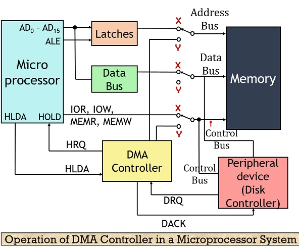 dma controller block diagram