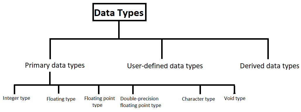 Data Types in C (types and examples)