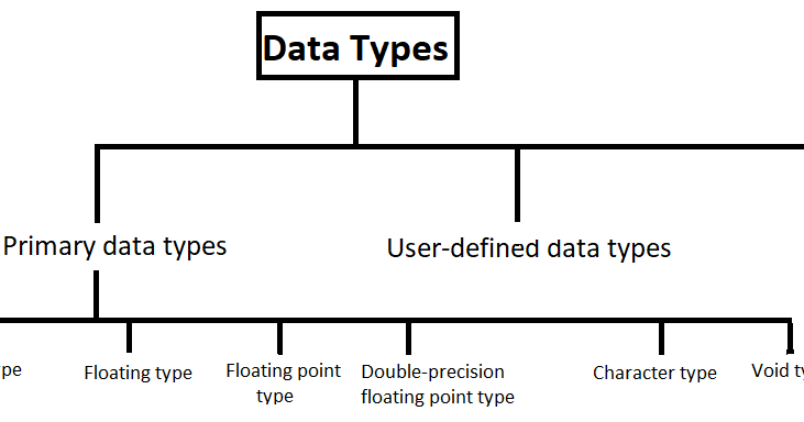 Data Types in C (types and examples)
