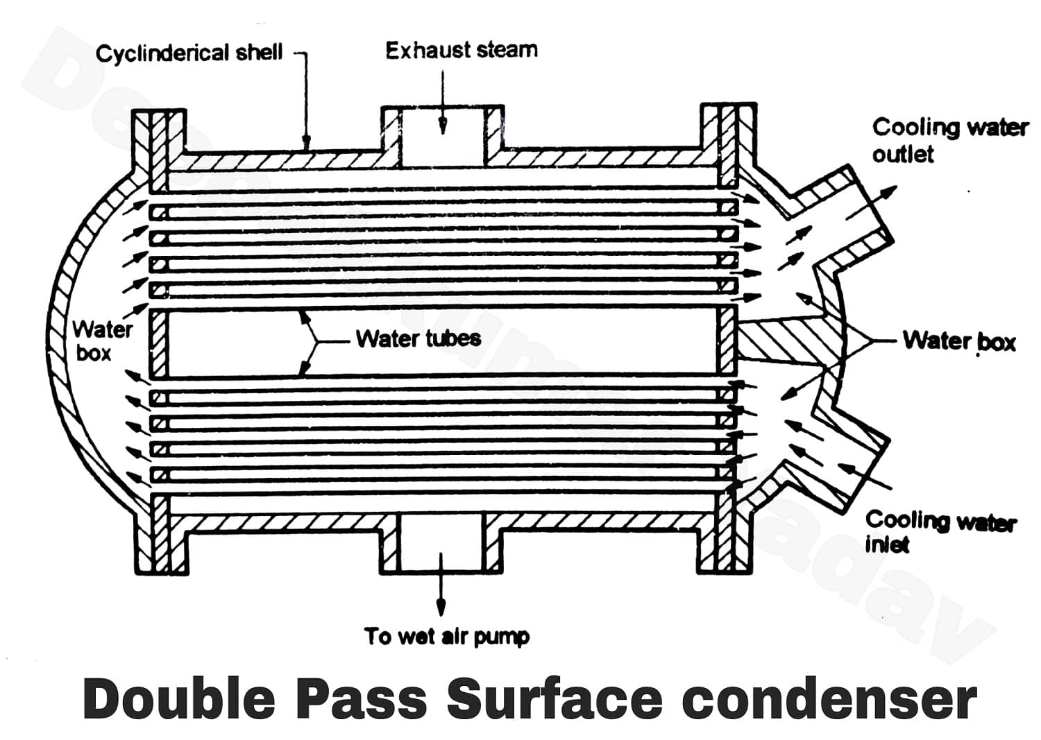 Surface Condensers